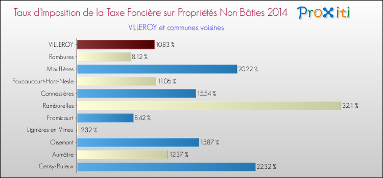 Taux d'imposition de la taxe foncière sur les immeubles et terrains non batis 2014 pour VILLEROY et les communes proches Comparaison des taux d'imposition de la taxe foncière sur les immeubles et terrains non batis 2014 pour VILLEROY et les communes voisines