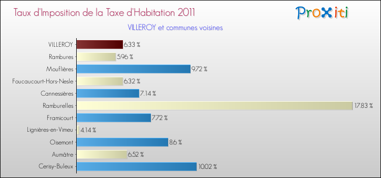 Taux d'imposition de la taxe d'habitation 2011 pour VILLEROY et les communes proches Comparaison des taux d'imposition de la taxe d'habitation 2011 pour VILLEROY et les communes voisines