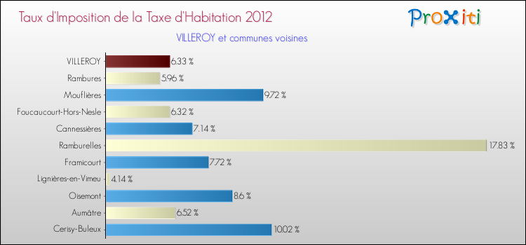 Taux d'imposition de la taxe d'habitation 2012 pour VILLEROY et les communes proches Comparaison des taux d'imposition de la taxe d'habitation 2012 pour VILLEROY et les communes voisines
