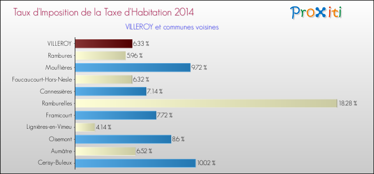 Taux d'imposition de la taxe d'habitation 2014 pour VILLEROY et les communes proches Comparaison des taux d'imposition de la taxe d'habitation 2014 pour VILLEROY et les communes voisines