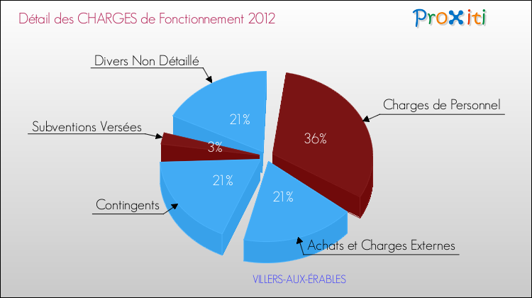 Décomposition des Charges de Fonctionnement 2012 de la commune de VILLERS-AUX-ÉRABLES Charges de Fonctionnement 2012 pour la commune de VILLERS-AUX-ÉRABLES