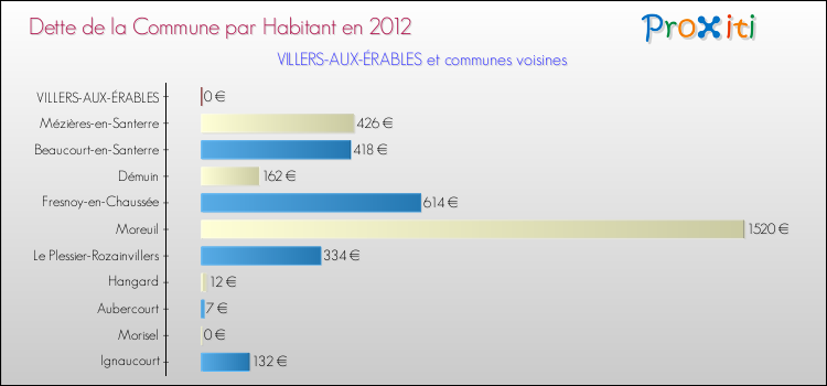 Dette par habitant de la commune en 2012 pour VILLERS-AUX-ÉRABLES et les communes proches Comparaison de la dette par habitant de la commune en 2012 pour VILLERS-AUX-ÉRABLES et les communes voisines