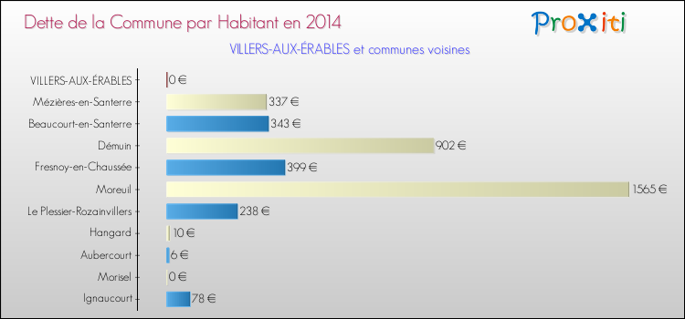 Dette par habitant de la commune en 2014 pour VILLERS-AUX-ÉRABLES et les communes proches Comparaison de la dette par habitant de la commune en 2014 pour VILLERS-AUX-ÉRABLES et les communes voisines