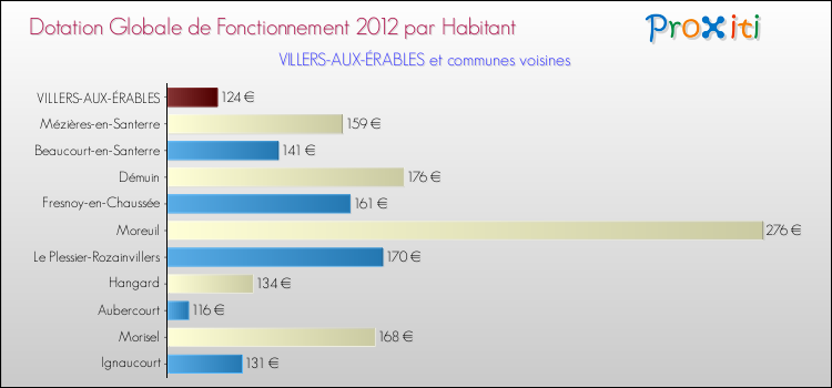 Montant des dotations globales de fonctionnement DGF par Habitant pour VILLERS-AUX-ÉRABLES et les communes proches Comparaison des des dotations globales de fonctionnement DGF par habitant pour VILLERS-AUX-ÉRABLES et les communes voisines
