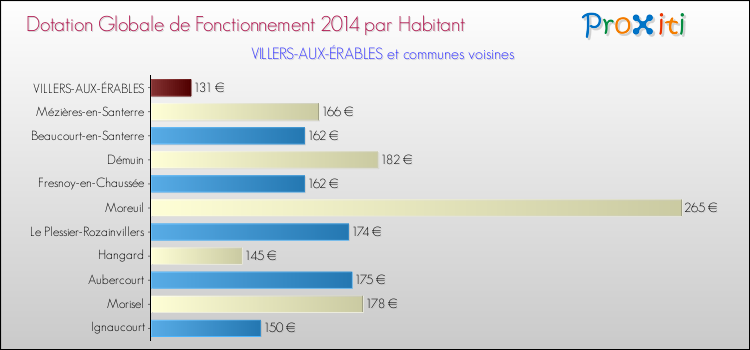 Montant des dotations globales de fonctionnement DGF par Habitant pour VILLERS-AUX-ÉRABLES et les communes proches en 2014. Comparaison des des dotations globales de fonctionnement DGF par habitant pour VILLERS-AUX-ÉRABLES et les communes voisines en 2014.