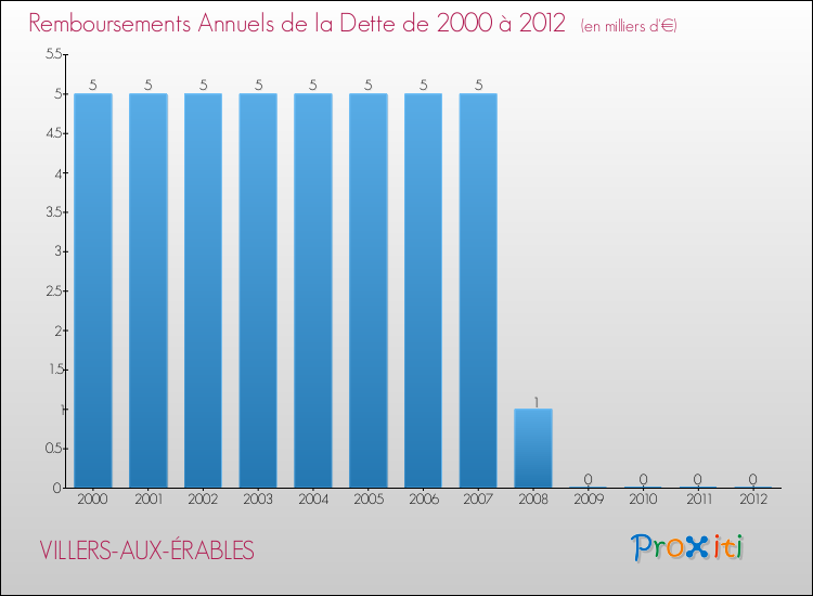 Evolution de l'annuité de la dette pour la commune de VILLERS-AUX-ÉRABLES de 2000 à 2012 Annuités de la dette pour VILLERS-AUX-ÉRABLES de 2000 à 2012