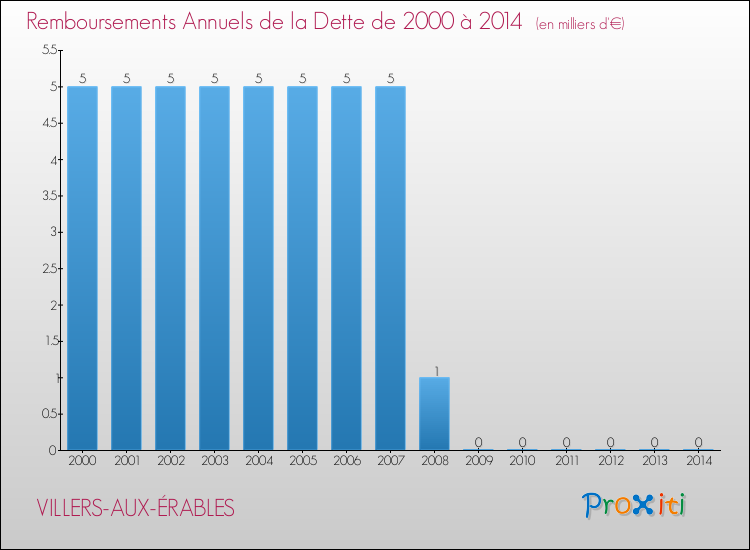Evolution de l'annuité de la dette pour la commune de VILLERS-AUX-ÉRABLES de 2000 à 2014 Annuités de la dette pour VILLERS-AUX-ÉRABLES de 2000 à 2014