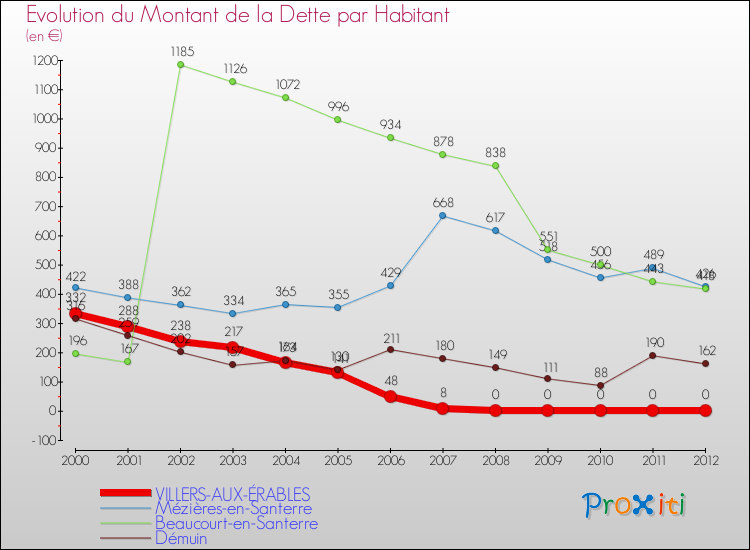 Evolution de la dette par habitant pour la commune de VILLERS-AUX-ÉRABLES et les communes proches de 2000 à 2012 Comparaison de la dette par habitant pour VILLERS-AUX-ÉRABLES et les communes voisines de 2000 à 2012