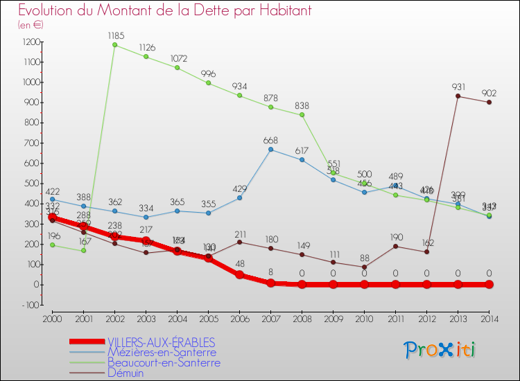 Evolution de la dette par habitant pour la commune de VILLERS-AUX-ÉRABLES et les communes proches de 2000 à 2014 Comparaison de la dette par habitant pour VILLERS-AUX-ÉRABLES et les communes voisines de 2000 à 2014