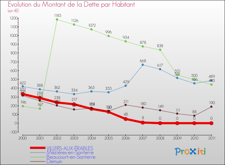 Evolution de la dette par habitant pour la commune de VILLERS-AUX-ÉRABLES et les communes proches Comparaison de la dette par habitant pour VILLERS-AUX-ÉRABLES et les communes voisines
