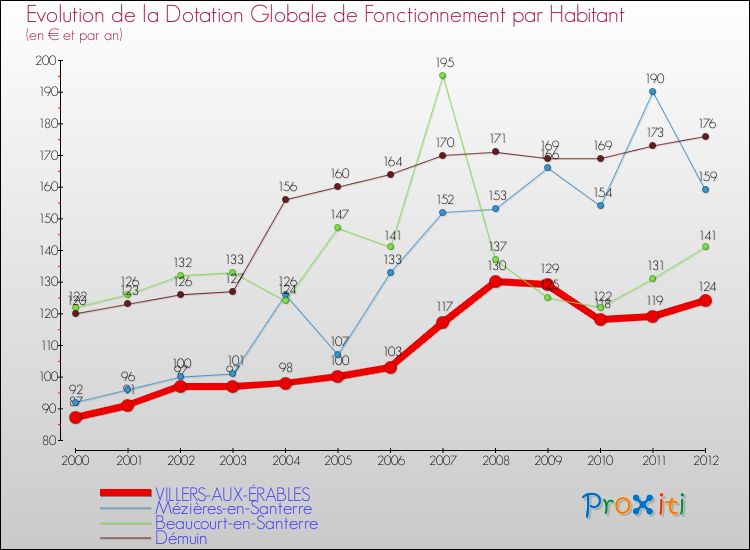 Evolution et montant de la dotation globale de fonctionnement par Habitant pour VILLERS-AUX-ÉRABLES et les communes proches Comparaison des dotations globales de fonctionnement par habitant pour VILLERS-AUX-ÉRABLES et les communes voisines