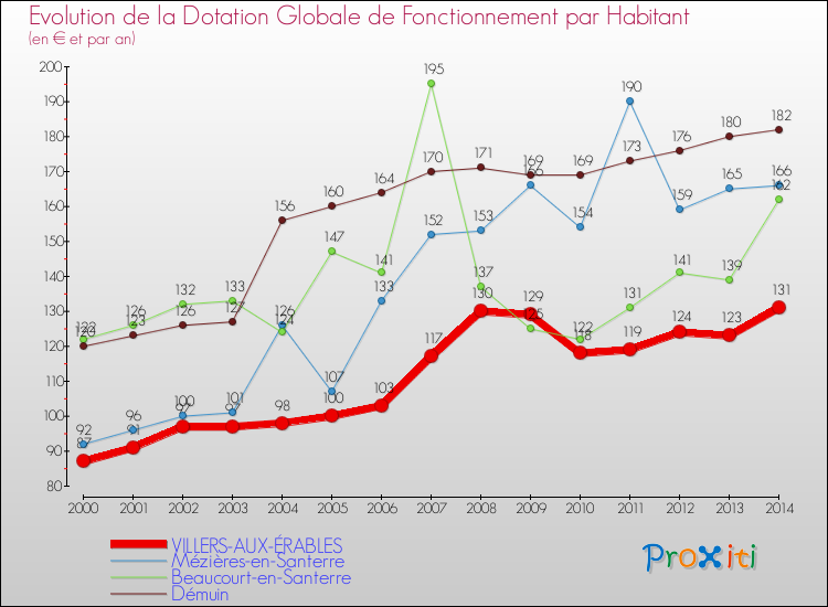 Evolution et montant de la dotation globale de fonctionnement par Habitant pour VILLERS-AUX-ÉRABLES et les communes proches de 2000 à 2014. Comparaison des dotations globales de fonctionnement par habitant pour VILLERS-AUX-ÉRABLES et les communes voisines de 2000 à 2014.