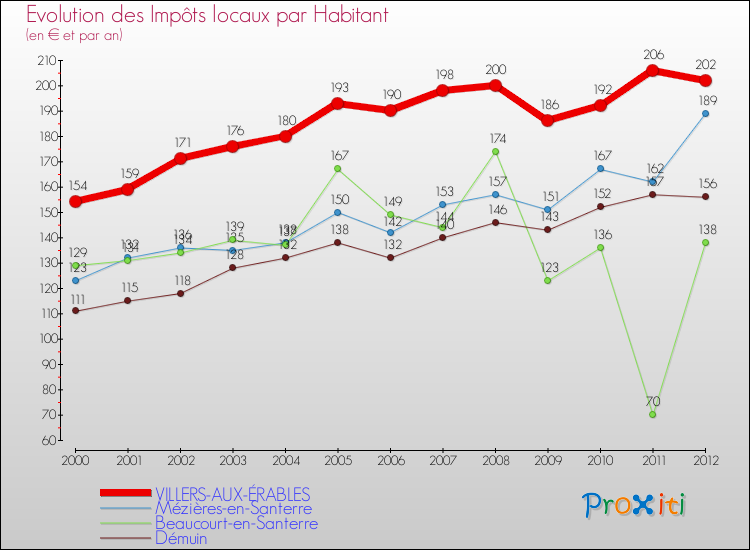 Evolution et montant des impôts locaux par Habitant pour VILLERS-AUX-ÉRABLES et les communes proches Comparaison des impôts locaux par habitant pour VILLERS-AUX-ÉRABLES et les communes voisines