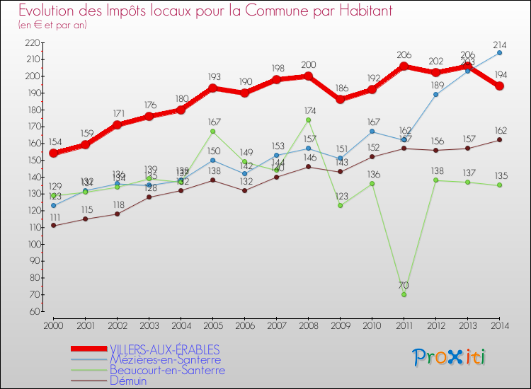 Evolution et montant des impôts locaux par Habitant pour VILLERS-AUX-ÉRABLES et les communes proches de 2000 à 2014 Comparaison des impôts locaux par habitant pour VILLERS-AUX-ÉRABLES et les communes voisines de 2000 à 2014