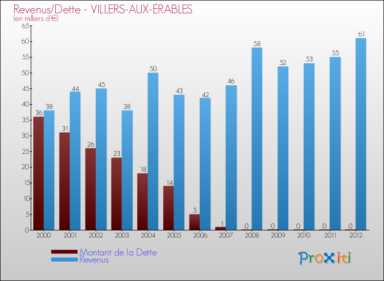 Evolution comparée de la dette et des revenus pour la commune de VILLERS-AUX-ÉRABLES de 2000 à 2012 Comparaison de la dette et des revenus pour VILLERS-AUX-ÉRABLES de 2000 à 2012
