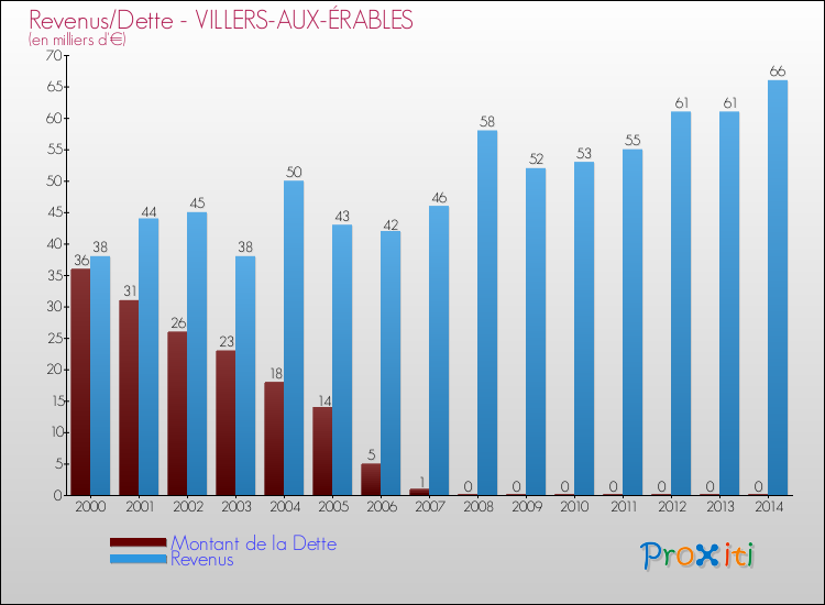 Evolution comparée de la dette et des revenus pour la commune de VILLERS-AUX-ÉRABLES de 2000 à 2014 Comparaison de la dette et des revenus pour VILLERS-AUX-ÉRABLES de 2000 à 2014