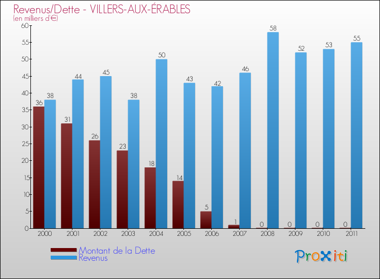 Evolution comparée de la dette et des revenus pour la commune de VILLERS-AUX-ÉRABLES de 2000 à 2011 Comparaison de la dette et des revenus pour VILLERS-AUX-ÉRABLES de 2000 à 2011