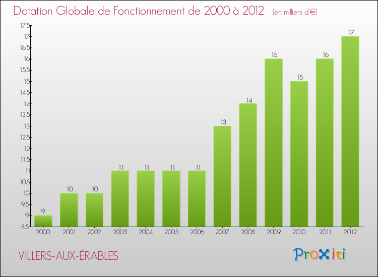 Evolution du montant de la Dotation Globale de Fonctionnement pour la commune de VILLERS-AUX-ÉRABLES de 2000 à 2012 Evolution du montant de la Dotation Globale de Fonctionnement pour VILLERS-AUX-ÉRABLES de 2000 à 2012