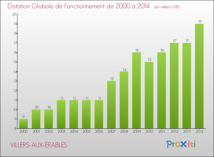 Evolution du montant de la Dotation Globale de Fonctionnement pour la commune de VILLERS-AUX-ÉRABLES de 2000 à 2014 Evolution du montant de la Dotation Globale de Fonctionnement pour VILLERS-AUX-ÉRABLES de 2000 à 2014