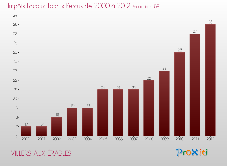 Evolution des Impôts Locaux pour la commune de VILLERS-AUX-ÉRABLES de 2000 à 2012 Evolution des Impôts Locaux pour VILLERS-AUX-ÉRABLES de 2000 à 2012