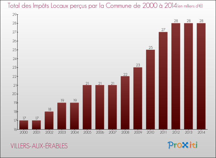 Evolution des Impôts Locaux pour la commune de VILLERS-AUX-ÉRABLES de 2000 à 2014 Evolution des Impôts Locaux pour VILLERS-AUX-ÉRABLES de 2000 à 2014