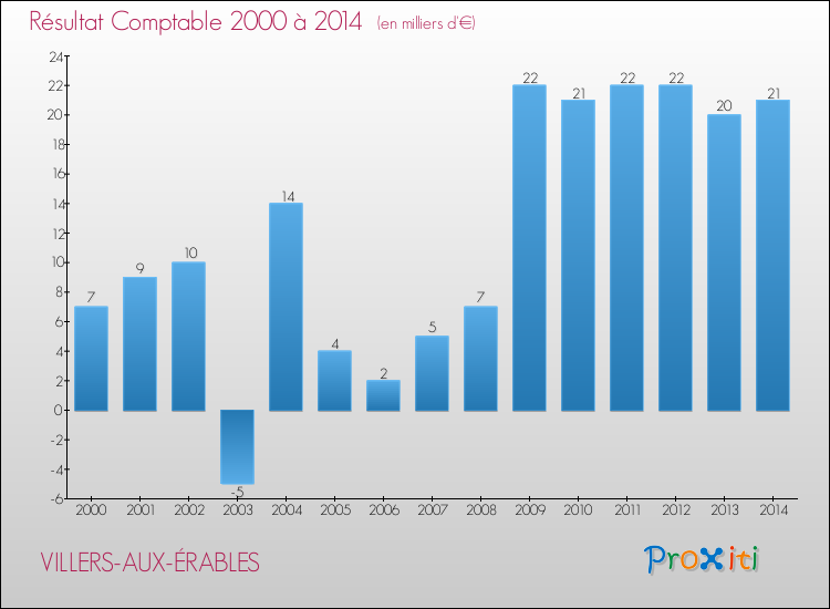 Evolution du résultat comptable pour la commune de VILLERS-AUX-ÉRABLES de 2000 à 2014 Evolution du résultat comptable pour VILLERS-AUX-ÉRABLES de 2000 à 2014