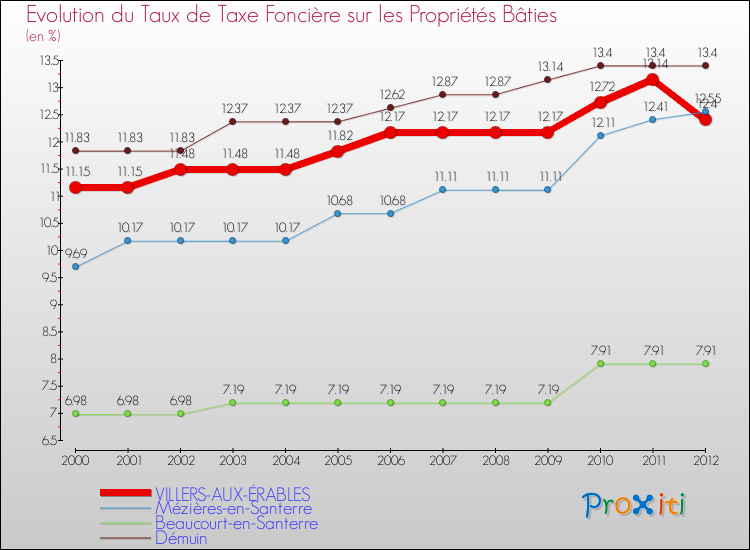 Evolution du taux de la taxe foncière sur le bati pour VILLERS-AUX-ÉRABLES et les communes proches de 2000 à 2012 Comparaison des taux de taxe foncière sur le bati pour VILLERS-AUX-ÉRABLES et les communes voisines de 2000 à 2012