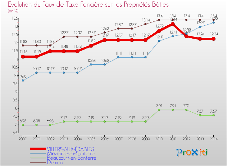 Evolution du taux de la taxe foncière sur le bati pour VILLERS-AUX-ÉRABLES et les communes proches de 2000 à 2014 Comparaison des taux de taxe foncière sur le bati pour VILLERS-AUX-ÉRABLES et les communes voisines de 2000 à 2014