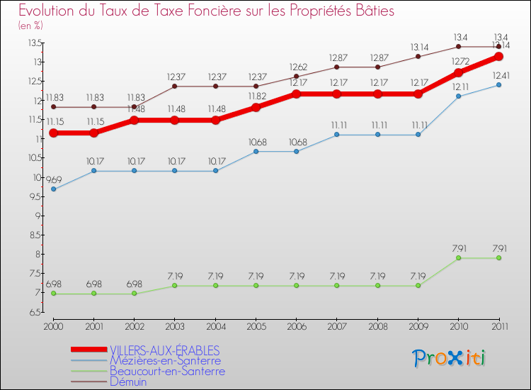 Evolution du taux de la taxe foncière sur le bati pour VILLERS-AUX-ÉRABLES et les communes proches Comparaison des taux de taxe foncière sur le bati pour VILLERS-AUX-ÉRABLES et les communes voisines