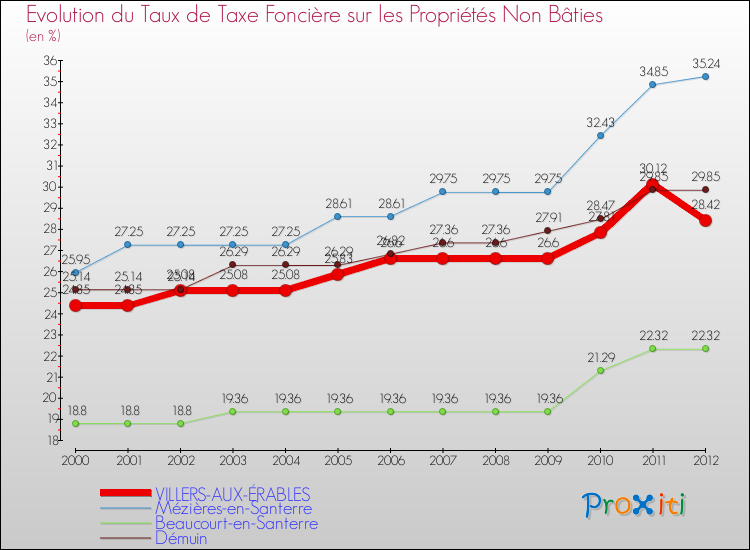 Evolution du taux de la taxe foncière sur les immeubles et terrains non batis pour VILLERS-AUX-ÉRABLES et les communes proches de 2000 à 2012 Comparaison des taux de la taxe foncière sur les immeubles et terrains non batis pour VILLERS-AUX-ÉRABLES et les communes voisines de 2000 à 2012