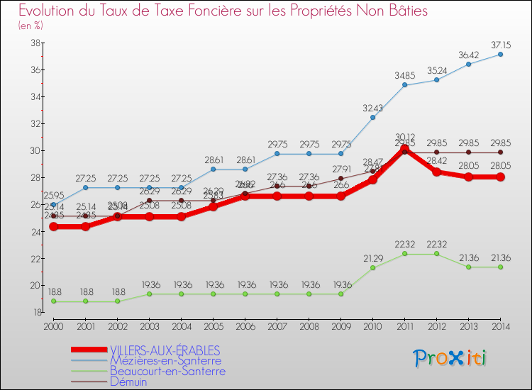 Evolution du taux de la taxe foncière sur les immeubles et terrains non batis pour VILLERS-AUX-ÉRABLES et les communes proches de 2000 à 2014 Comparaison des taux de la taxe foncière sur les immeubles et terrains non batis pour VILLERS-AUX-ÉRABLES et les communes voisines de 2000 à 2014