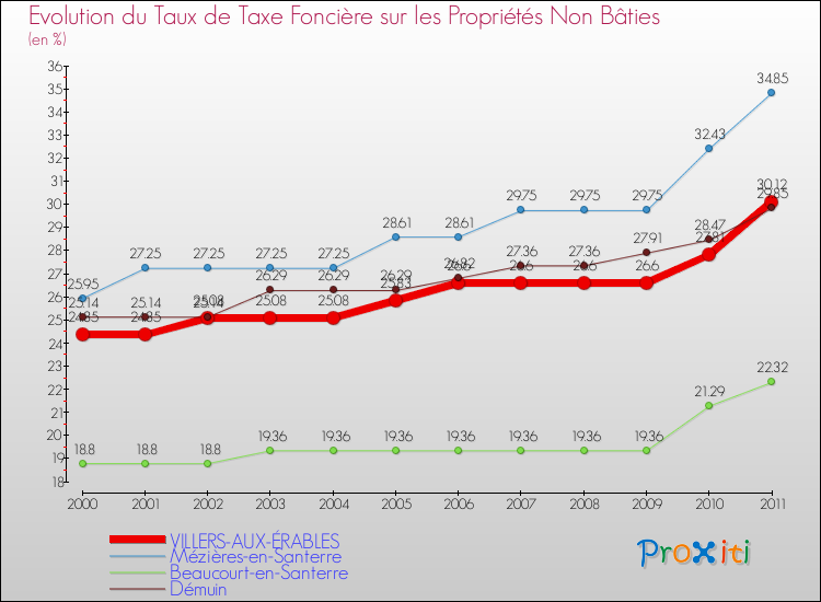 Evolution du taux de la taxe foncière sur les immeubles et terrains non batis pour VILLERS-AUX-ÉRABLES et les communes proches Comparaison des taux de la taxe foncière sur les immeubles et terrains non batis pour VILLERS-AUX-ÉRABLES et les communes voisines