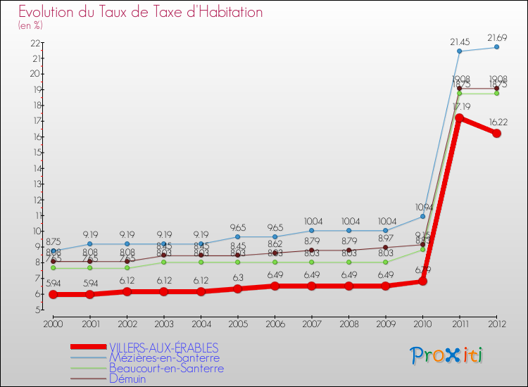 Evolution du taux de la taxe d'habitation pour VILLERS-AUX-ÉRABLES et les communes proches Comparaison des taux de la taxe d'habitation pour VILLERS-AUX-ÉRABLES et les communes voisines