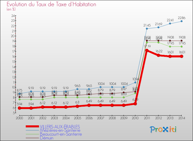 Evolution du taux de la taxe d'habitation pour VILLERS-AUX-ÉRABLES et les communes proches de 2000 à 2014 Comparaison des taux de la taxe d'habitation pour VILLERS-AUX-ÉRABLES et les communes voisines de 2000 à 2014