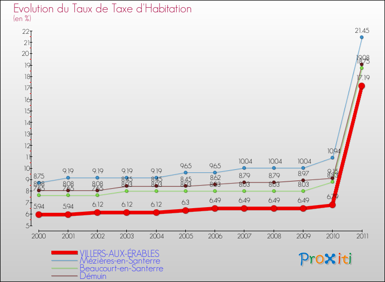 Evolution du taux de la taxe d'habitation pour VILLERS-AUX-ÉRABLES et les communes proches Comparaison des taux de la taxe d'habitation pour VILLERS-AUX-ÉRABLES et les communes voisines
