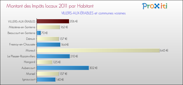 Montant des impôts locaux par Habitant pour VILLERS-AUX-ÉRABLES et les communes proches Comparaison des impôts locaux par habitant pour VILLERS-AUX-ÉRABLES et les communes voisines