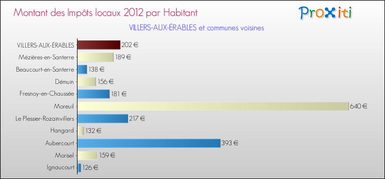 Montant des impôts locaux par Habitant pour VILLERS-AUX-ÉRABLES et les communes proches Comparaison des impôts locaux par habitant pour VILLERS-AUX-ÉRABLES et les communes voisines