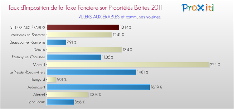 Taux d'imposition de la taxe foncière sur le bati 2011 pour VILLERS-AUX-ÉRABLES et les communes proches Comparaison des taux d'imposition de la taxe foncière sur le bati 2011 pour VILLERS-AUX-ÉRABLES et les communes voisines