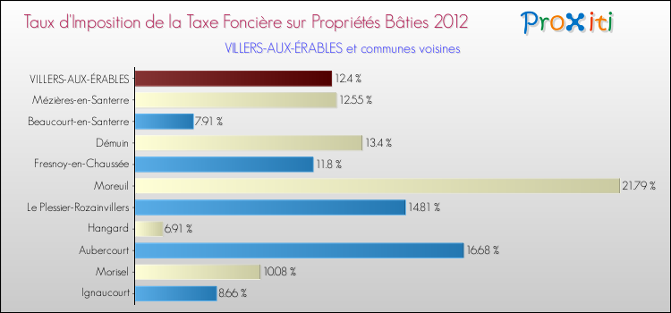 Taux d'imposition de la taxe foncière sur le bati 2012 pour VILLERS-AUX-ÉRABLES et les communes proches Comparaison des taux d'imposition de la taxe foncière sur le bati 2012 pour VILLERS-AUX-ÉRABLES et les communes voisines