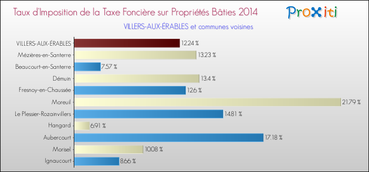 Taux d'imposition de la taxe foncière sur le bati 2014 pour VILLERS-AUX-ÉRABLES et les communes proches Comparaison des taux d'imposition de la taxe foncière sur le bati 2014 pour VILLERS-AUX-ÉRABLES et les communes voisines
