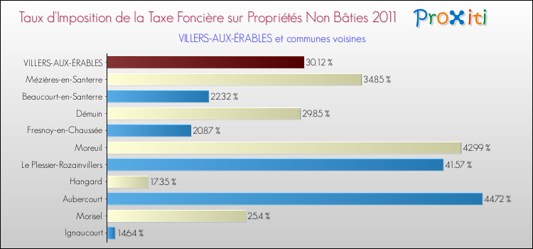 Taux d'imposition de la taxe foncière sur les immeubles et terrains non batis 2011 pour VILLERS-AUX-ÉRABLES et les communes proches Comparaison des taux d'imposition de la taxe foncière sur les immeubles et terrains non batis 2011 pour VILLERS-AUX-ÉRABLES et les communes voisines