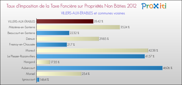 Taux d'imposition de la taxe foncière sur les immeubles et terrains non batis 2012 pour VILLERS-AUX-ÉRABLES et les communes proches Comparaison des taux d'imposition de la taxe foncière sur les immeubles et terrains non batis 2012 pour VILLERS-AUX-ÉRABLES et les communes voisines