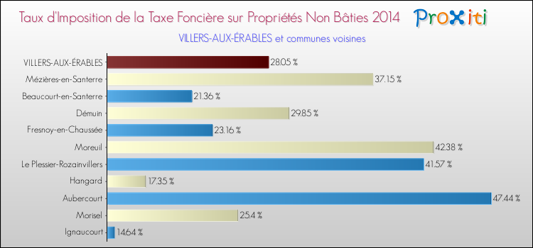 Taux d'imposition de la taxe foncière sur les immeubles et terrains non batis 2014 pour VILLERS-AUX-ÉRABLES et les communes proches Comparaison des taux d'imposition de la taxe foncière sur les immeubles et terrains non batis 2014 pour VILLERS-AUX-ÉRABLES et les communes voisines