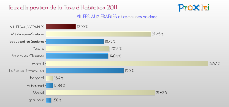 Taux d'imposition de la taxe d'habitation 2011 pour VILLERS-AUX-ÉRABLES et les communes proches Comparaison des taux d'imposition de la taxe d'habitation 2011 pour VILLERS-AUX-ÉRABLES et les communes voisines