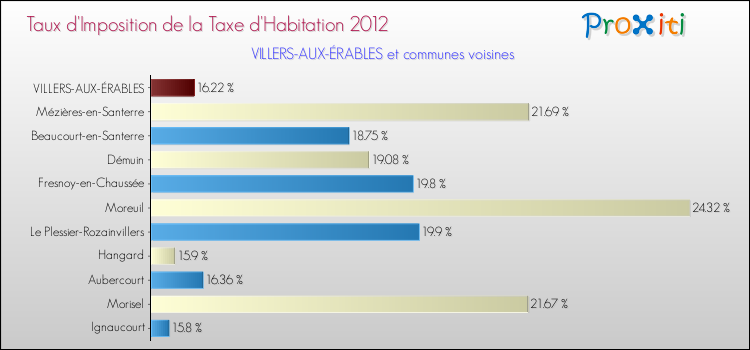 Taux d'imposition de la taxe d'habitation 2012 pour VILLERS-AUX-ÉRABLES et les communes proches Comparaison des taux d'imposition de la taxe d'habitation 2012 pour VILLERS-AUX-ÉRABLES et les communes voisines