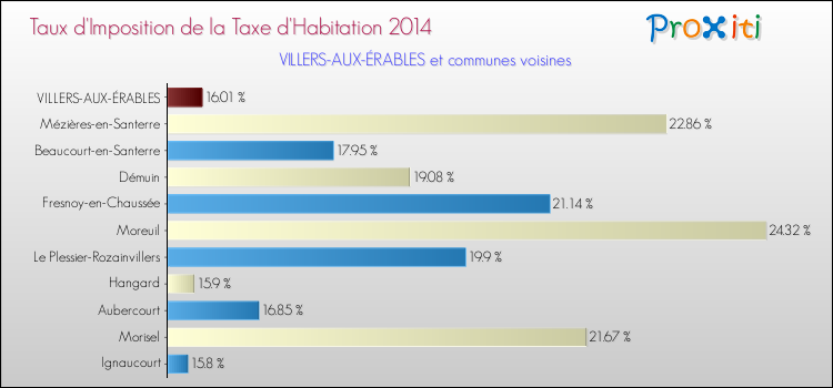 Taux d'imposition de la taxe d'habitation 2014 pour VILLERS-AUX-ÉRABLES et les communes proches Comparaison des taux d'imposition de la taxe d'habitation 2014 pour VILLERS-AUX-ÉRABLES et les communes voisines