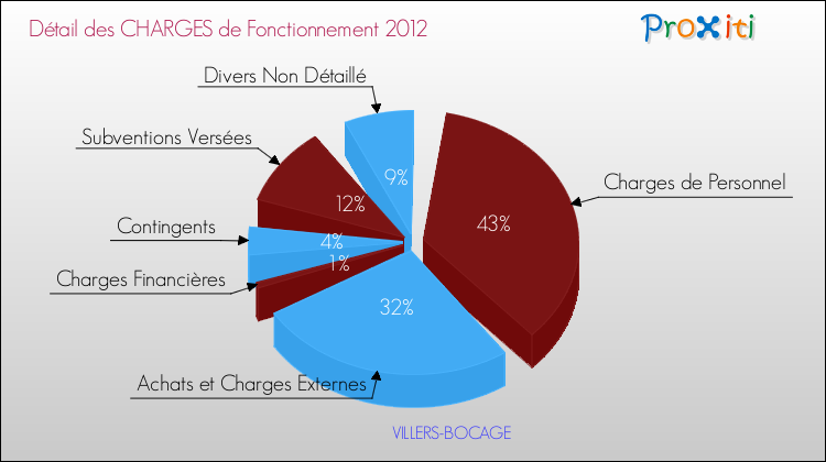 Décomposition des Charges de Fonctionnement 2012 de la commune de VILLERS-BOCAGE Charges de Fonctionnement 2012 pour la commune de VILLERS-BOCAGE