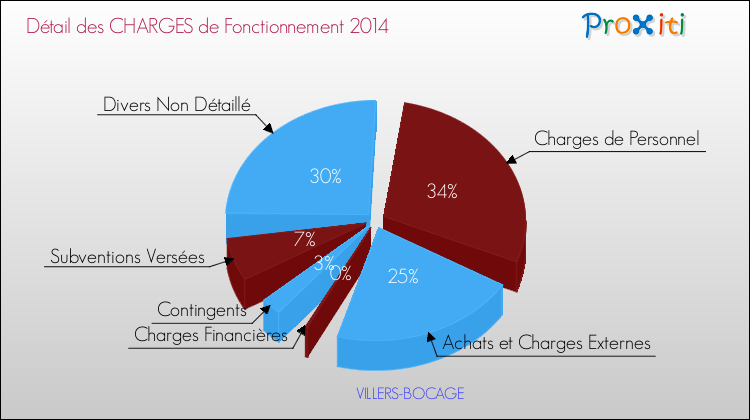 Décomposition des Charges de Fonctionnement 2014 de la commune de VILLERS-BOCAGE Charges de Fonctionnement 2014 pour la commune de VILLERS-BOCAGE
