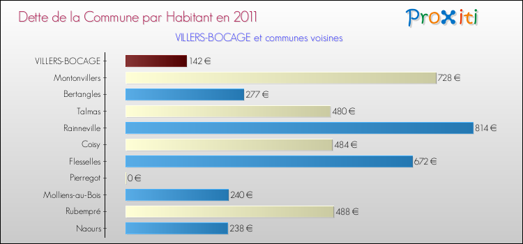 Dette par habitant de la commune en 2011 pour VILLERS-BOCAGE et les communes proches Comparaison de la dette par habitant de la commune en 2011 pour VILLERS-BOCAGE et les communes voisines