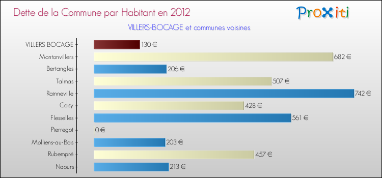 Dette par habitant de la commune en 2012 pour VILLERS-BOCAGE et les communes proches Comparaison de la dette par habitant de la commune en 2012 pour VILLERS-BOCAGE et les communes voisines